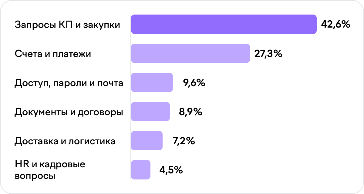 Темы писем-приманок за первое полугодие 2026: запросы КП и закупки — 42,6%, счета и платежи — 27,3%, доступ, пароли и почта — 9,6%, документы и договоры — 8,9%, доставка и логистика — 7,2%, HR и кадровые вопросы — 4,5%