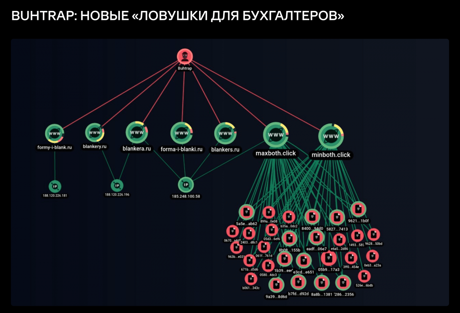 Граф сетевой инфраструктуры группы Buhtrap и ее связей с новыми ресурсами в F6 Threat Intelligence