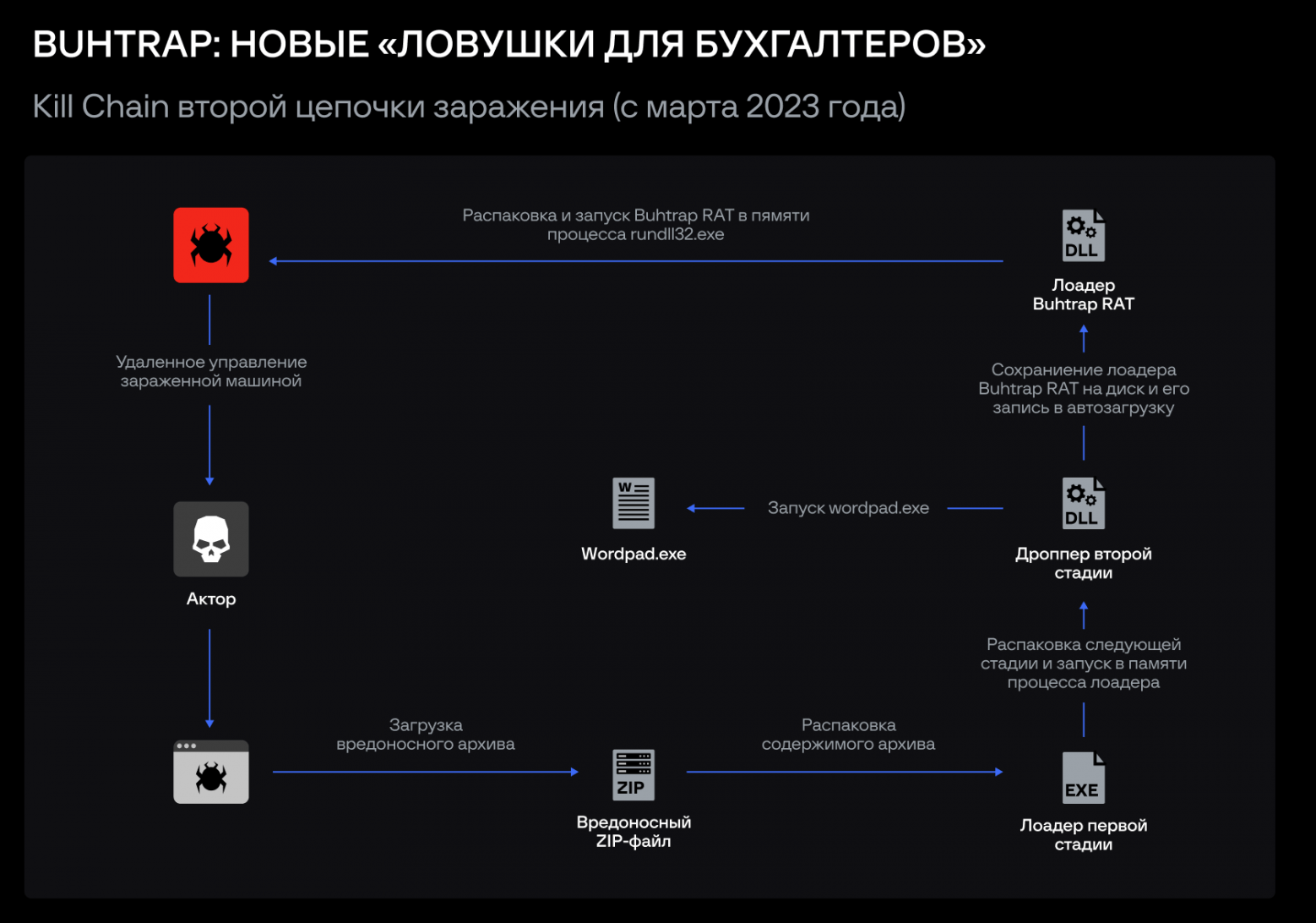 Схема второй цепочки заражения Buhtrap RAT