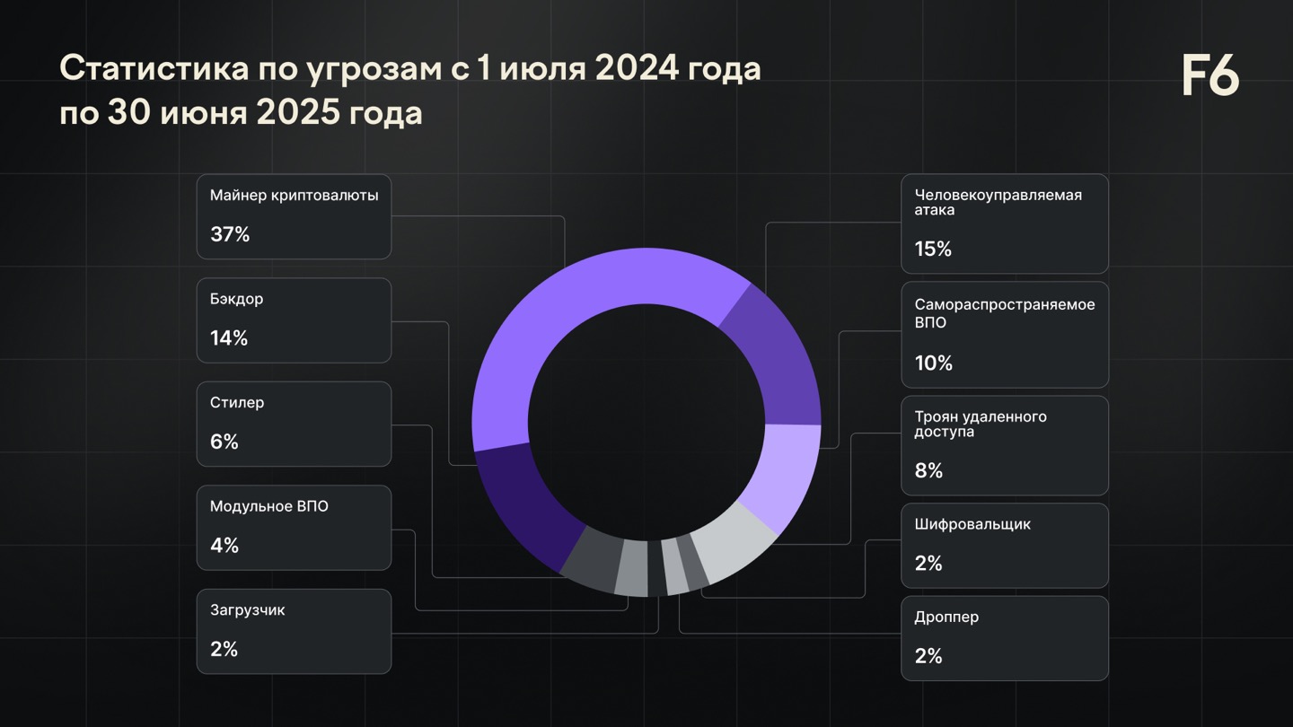 Рисунок 1. Статистика по угрозам с 1 июля 2024 года по 30 июня 2025 года