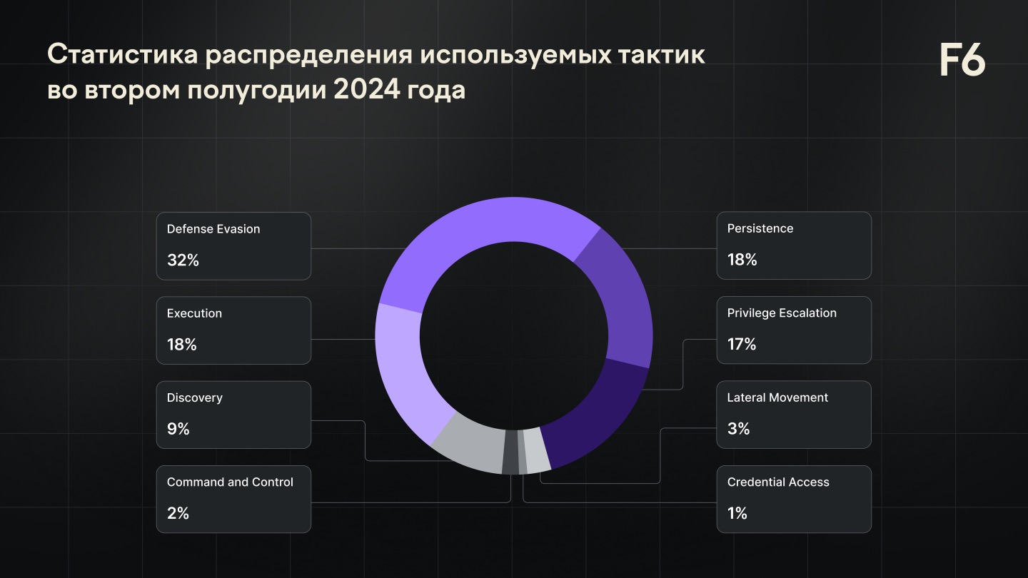 Рисунок 11. Статистика распределения используемых тактик во втором полугодии 2024 года.