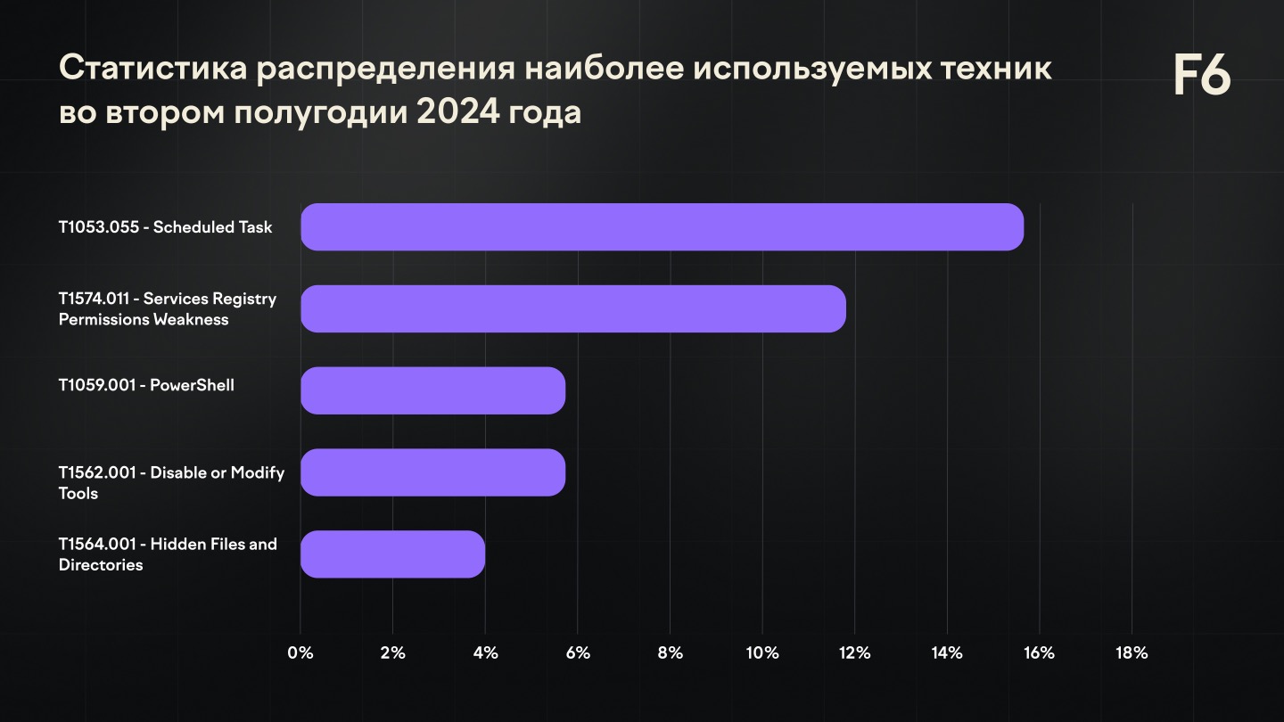 Рисунок 12. Статистика распределения наиболее используемых техник на второе полугодие 2024 года.