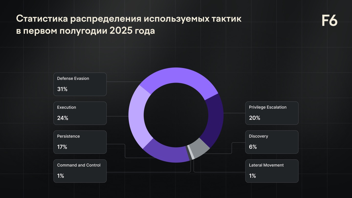 Рисунок 18. Статистика распределения используемых тактик в первом полугодии 2025 года