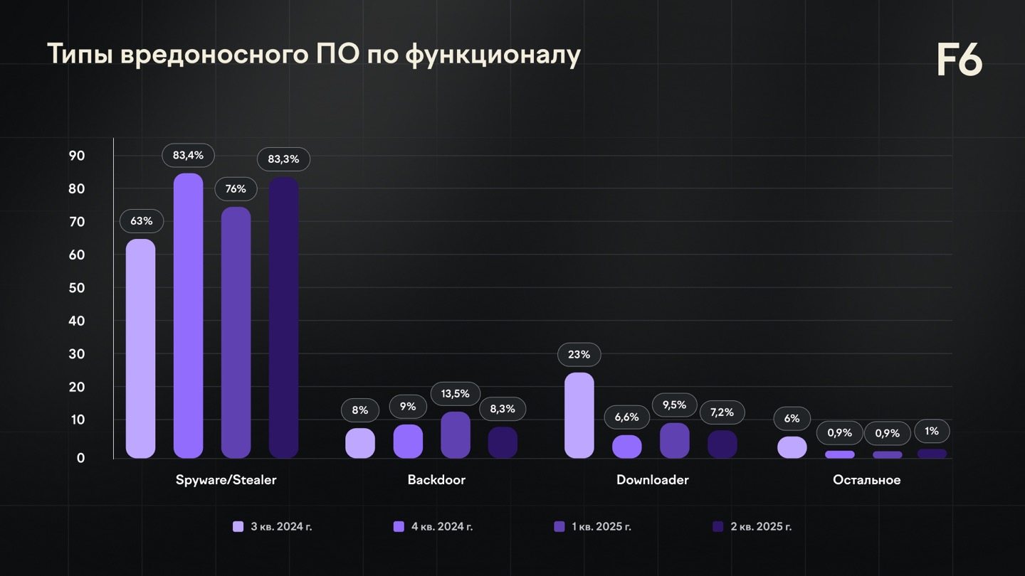 Рисунок 7. Функционал вредоносного ПО в фишинговых письмах за исследуемый период