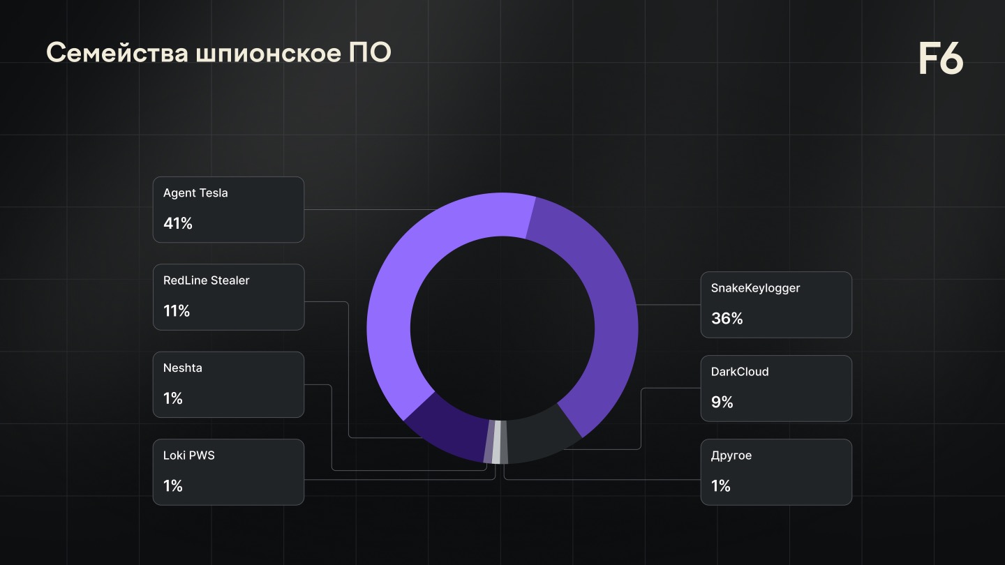 Рисунок 8. Семейства вредоносного ПО категории Шпионское ПО / инфостилеры в фишинговых письмах за исследуемый период