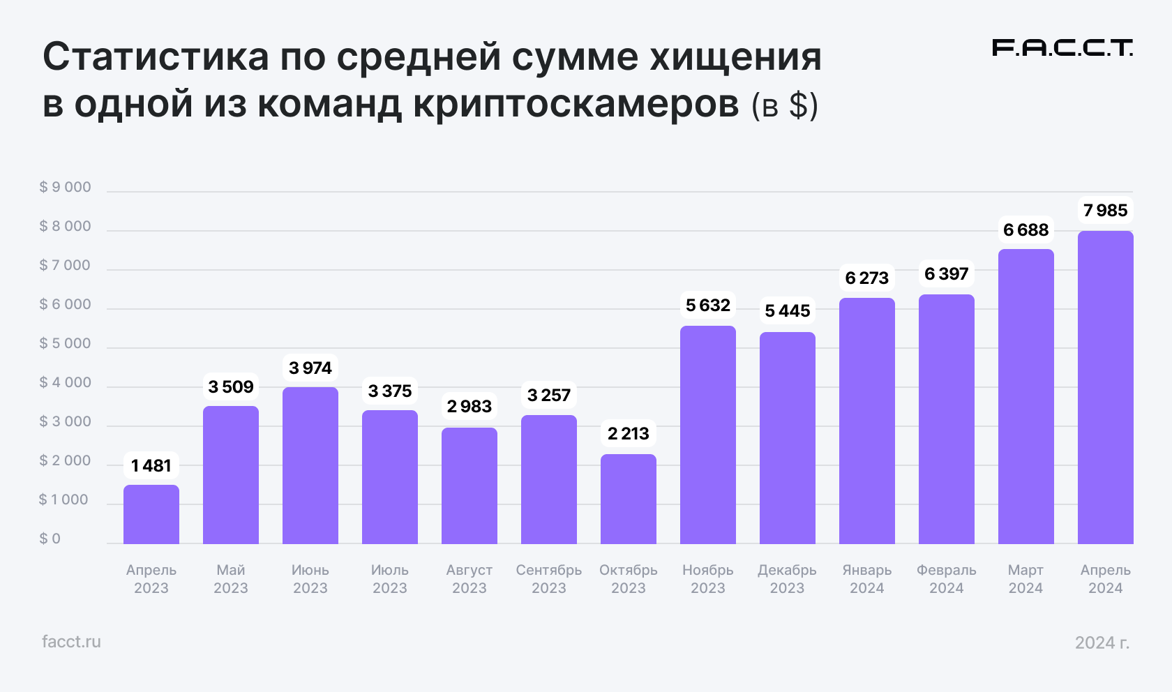 Рисунок 27. Статистика по средней сумме хищения в одной из команд криптоскамеров
