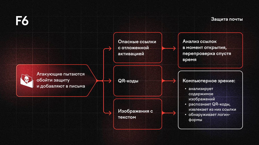 Антифишинговая защита для бизнеса на примере F6 BEP