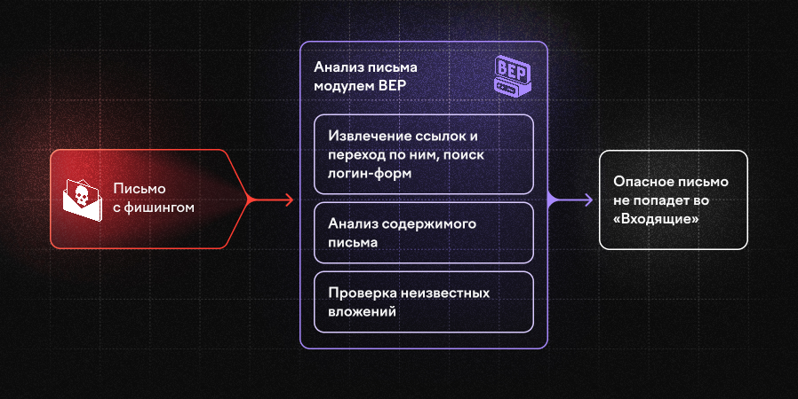 Как F6 BEP останавливает сложные атаки на почту