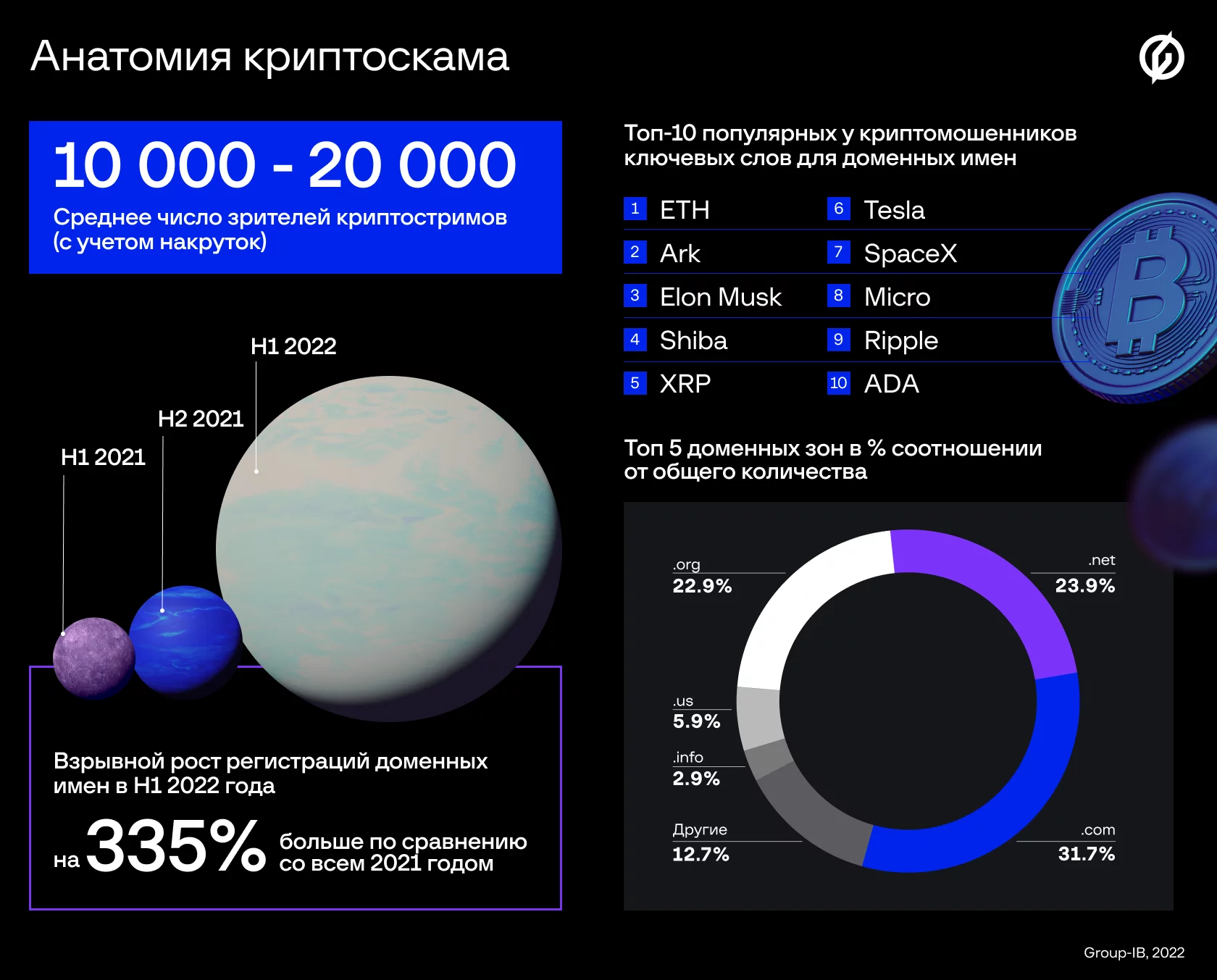 Рост регистраций доменных имен под мошеннические промосайты