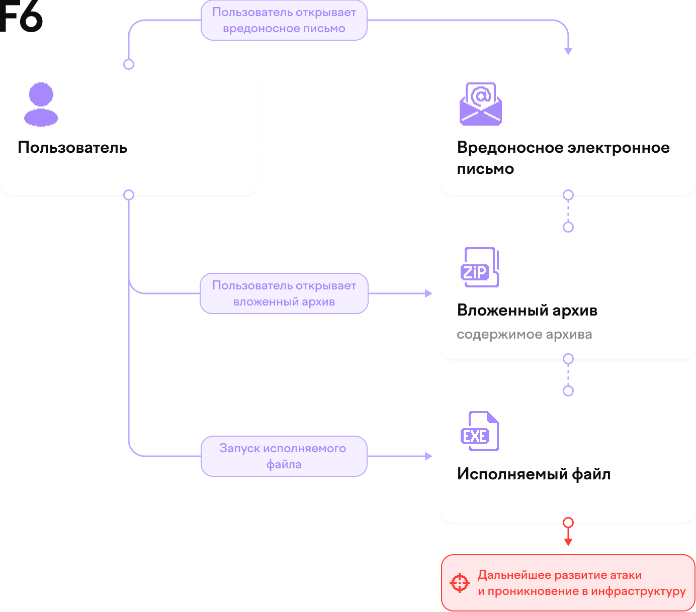 Возможный сценарий атаки с вложенным архивом