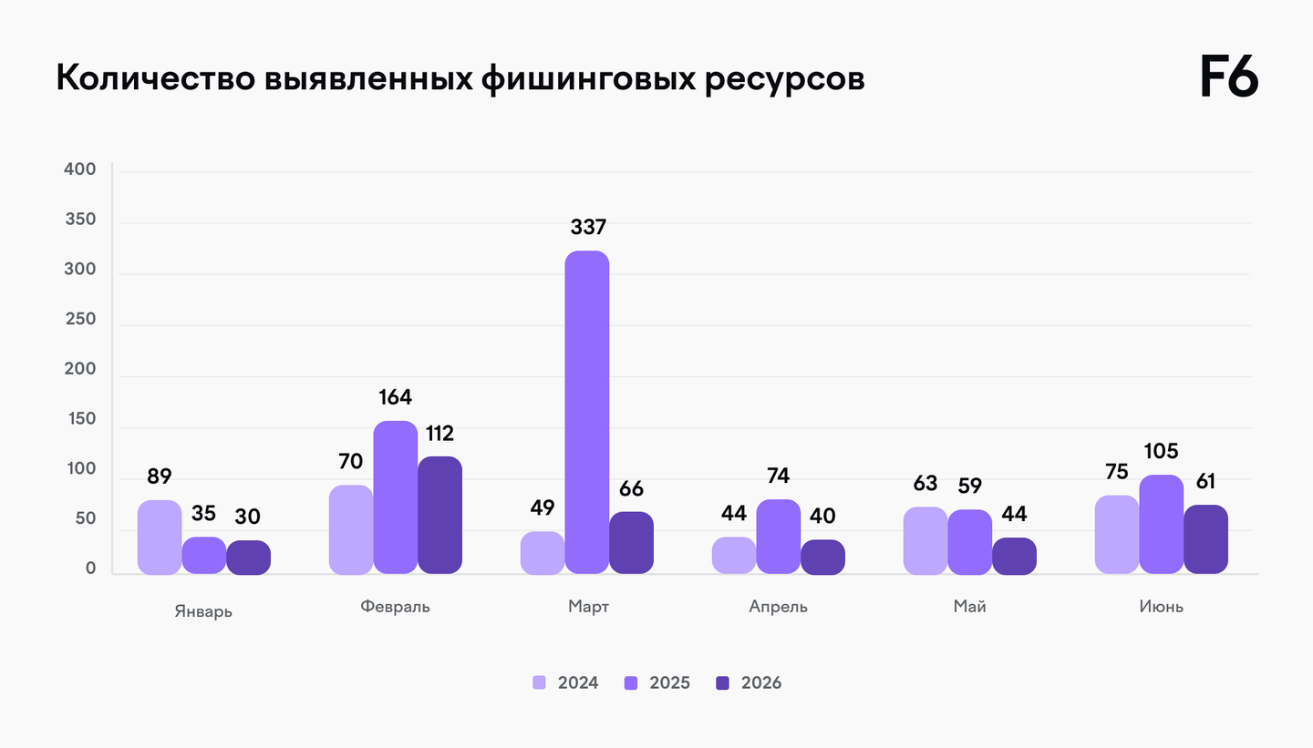 Столбчатая диаграмма: количество выявленных фишинговых ресурсов по месяцам январь–июнь в 2024, 2025 и 2026 годах
