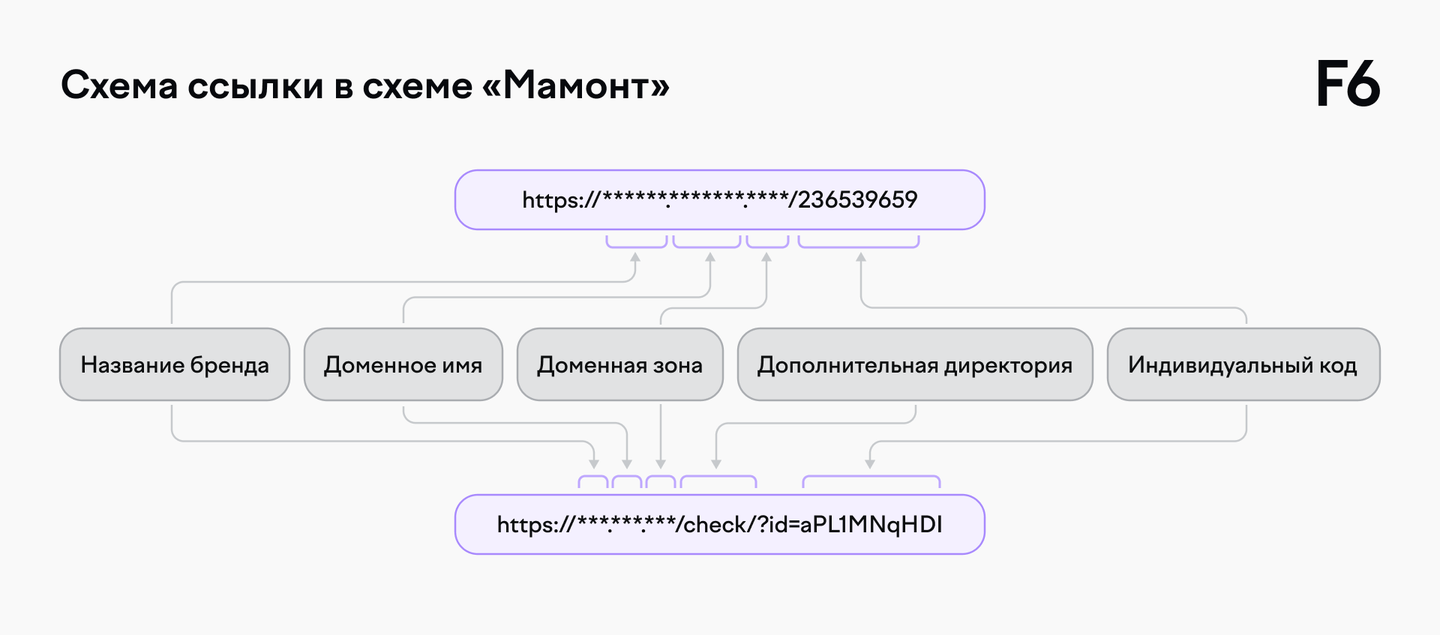 Схема ссылки в схеме «Мамонт»: название бренда, доменное имя, доменная зона, дополнительная директория и индивидуальный код