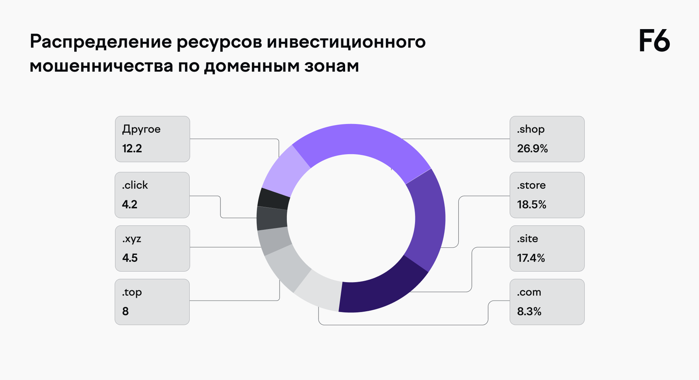 Кольцевая диаграмма: распределение ресурсов инвестиционного мошенничества по доменным зонам — .shop, .store, .site, .com и другие