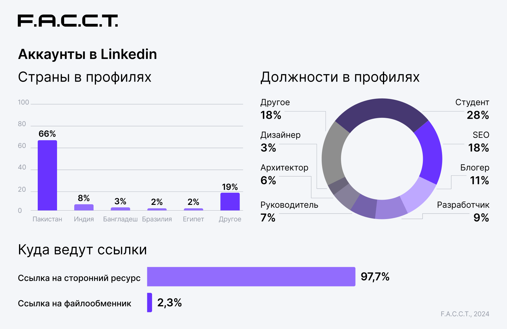 Рис. 10. Профили в LinkedIn для продвижения ссылок с вредоносным ПО