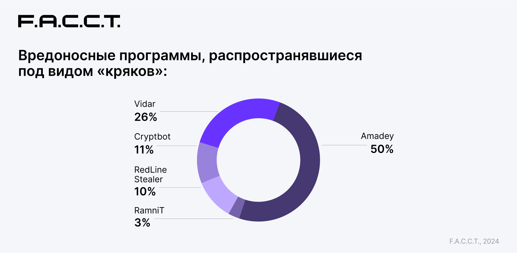 Рис. 19. Статистика семейств вредоносных программ.
