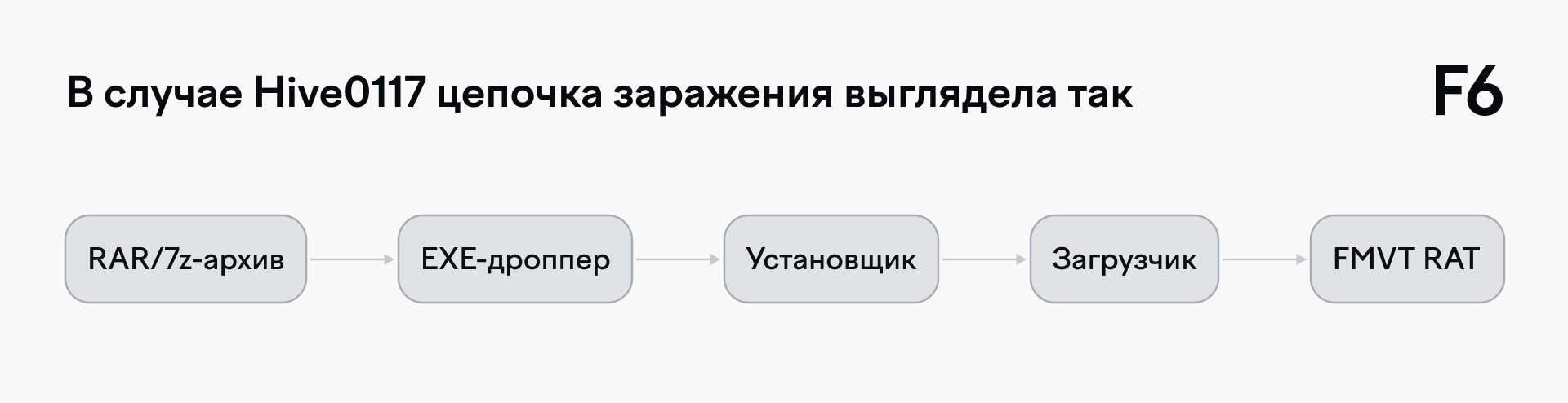 Цепочка заражения Hive0117: RAR/7z-архив, EXE-дроппер, установщик, загрузчик, FMVT RAT