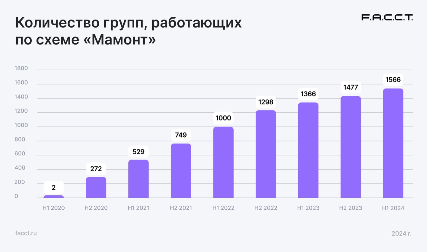 Рис.37. Количество групп, работающих по схеме Мамонт