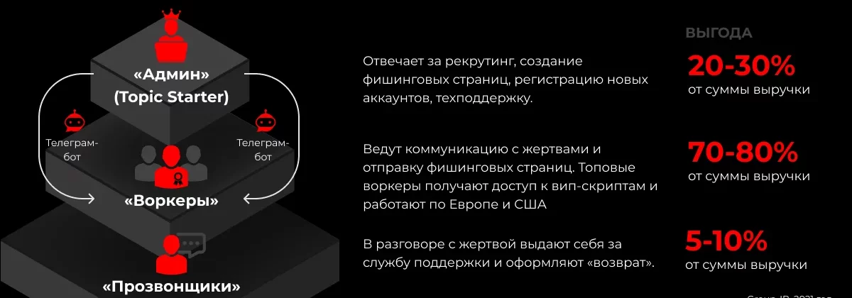 Распределение ролей в типичной преступной группе, работающей по схеме «Мамонт/Курьер»