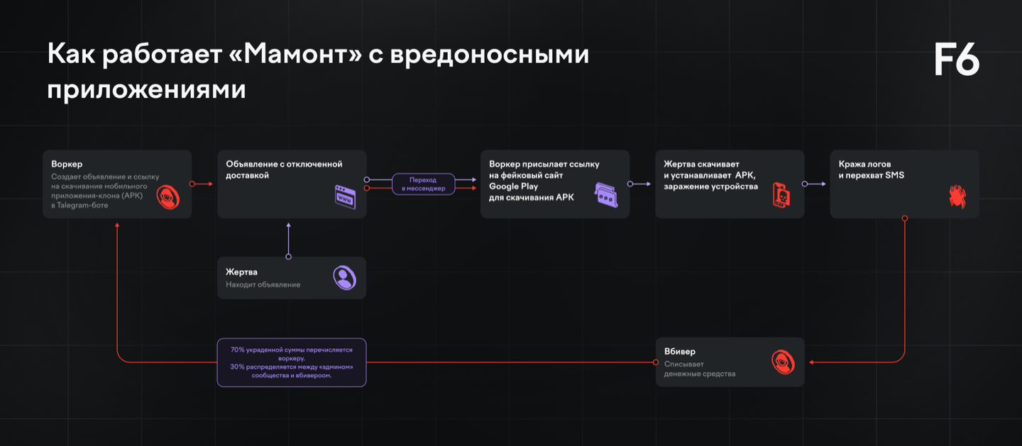 Рисунок 1. Схема атаки с использованием Mamont образца 2023 года