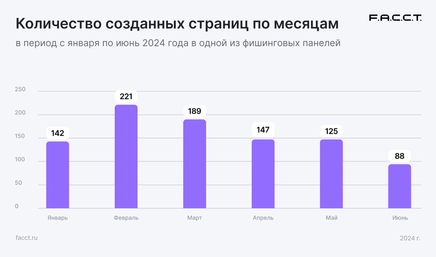 Рис.17 — Количество доменов по месяцам за 2024