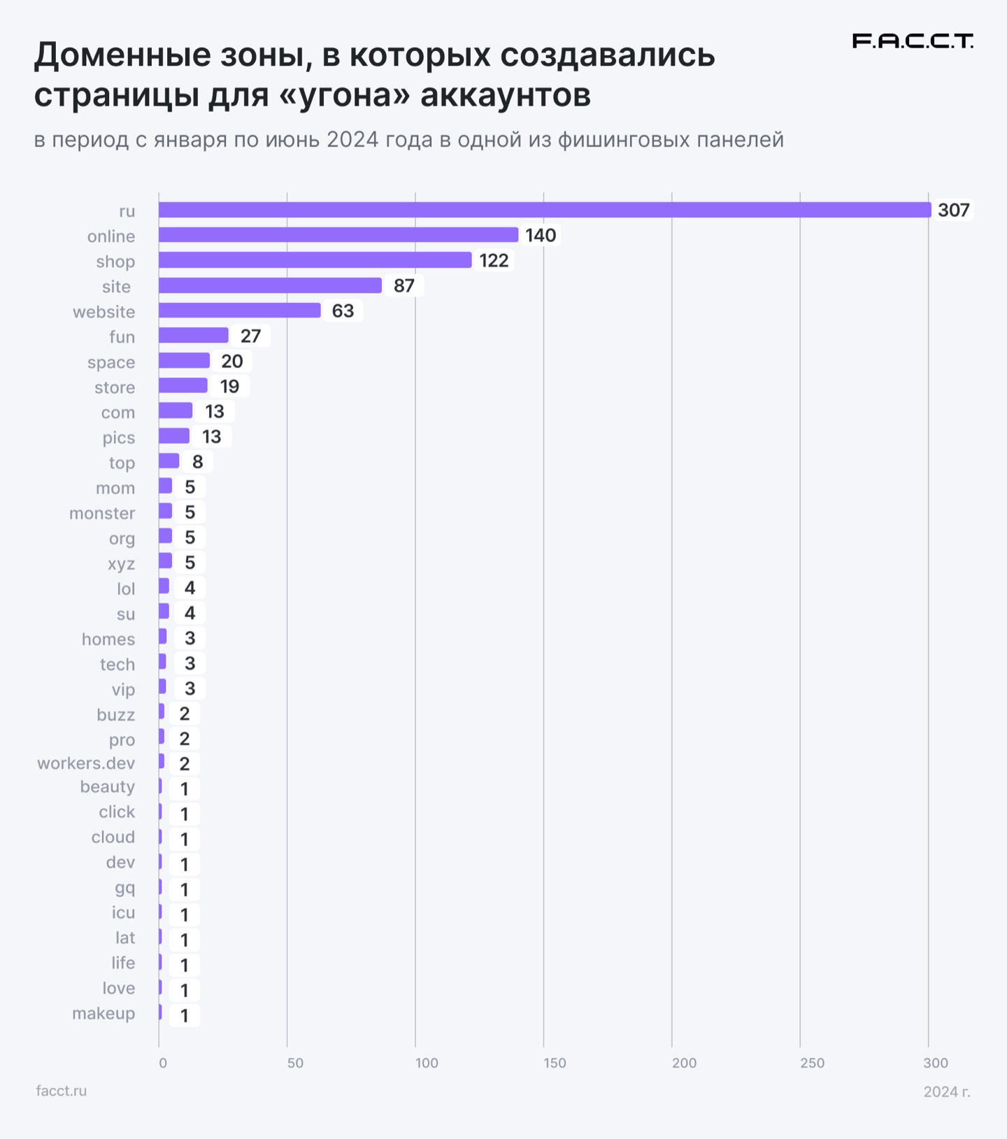 Рис.18 — Количество ресурсов по доменным зонам, в которых они зарегистрированы