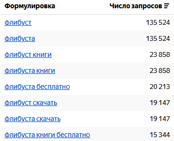 Рисунок 8. Статистика запросов Флибуста в поисковике Яндекса
