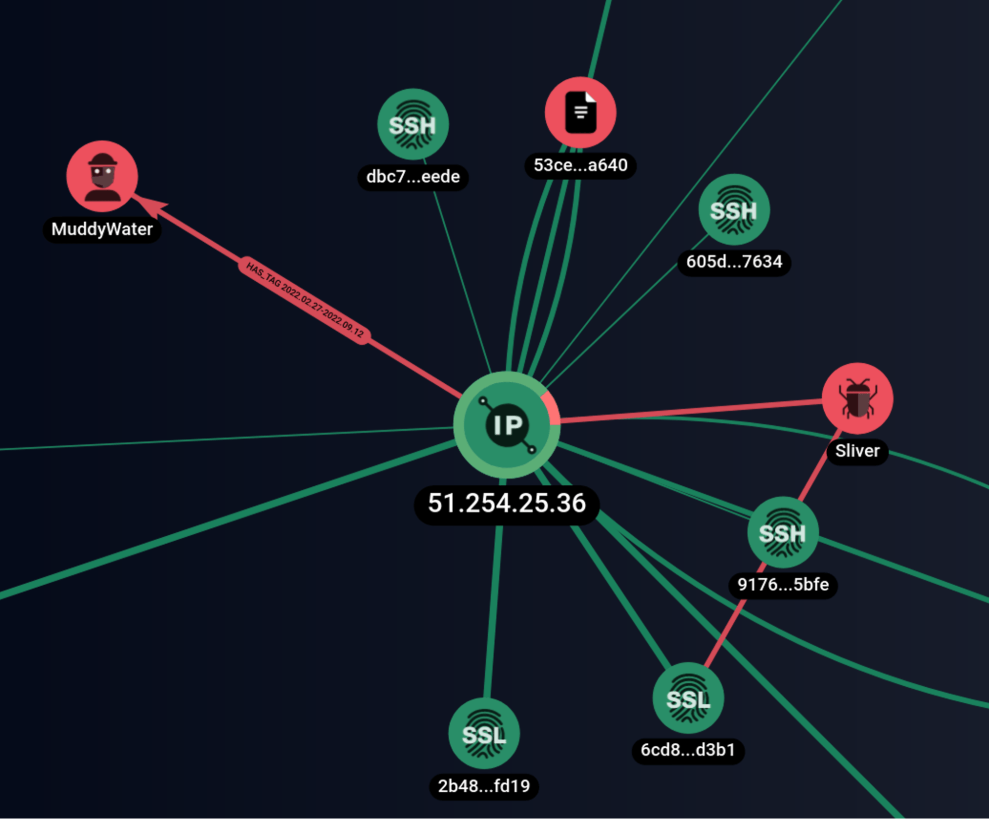 Изображение 1. Скриншот графового анализа связанной с 51.254.25[.]36 инфраструктуры в интерфейсе F6 Threat Intelligence