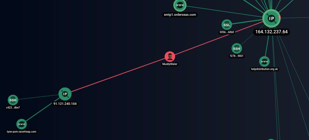 Изображение 9. Скриншот графового анализа инфраструктуры MuddyWater в интерфейсе F6 Threat Intelligence