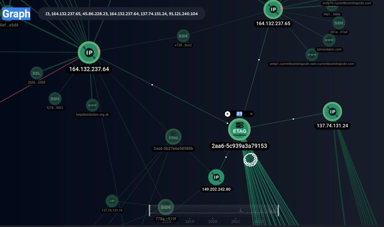 Изображение 15. Скриншот графового анализа хоста 137[.]74[.]131[.]24 и связанных ETAG в интерфейсе F6 Threat Intelligence
