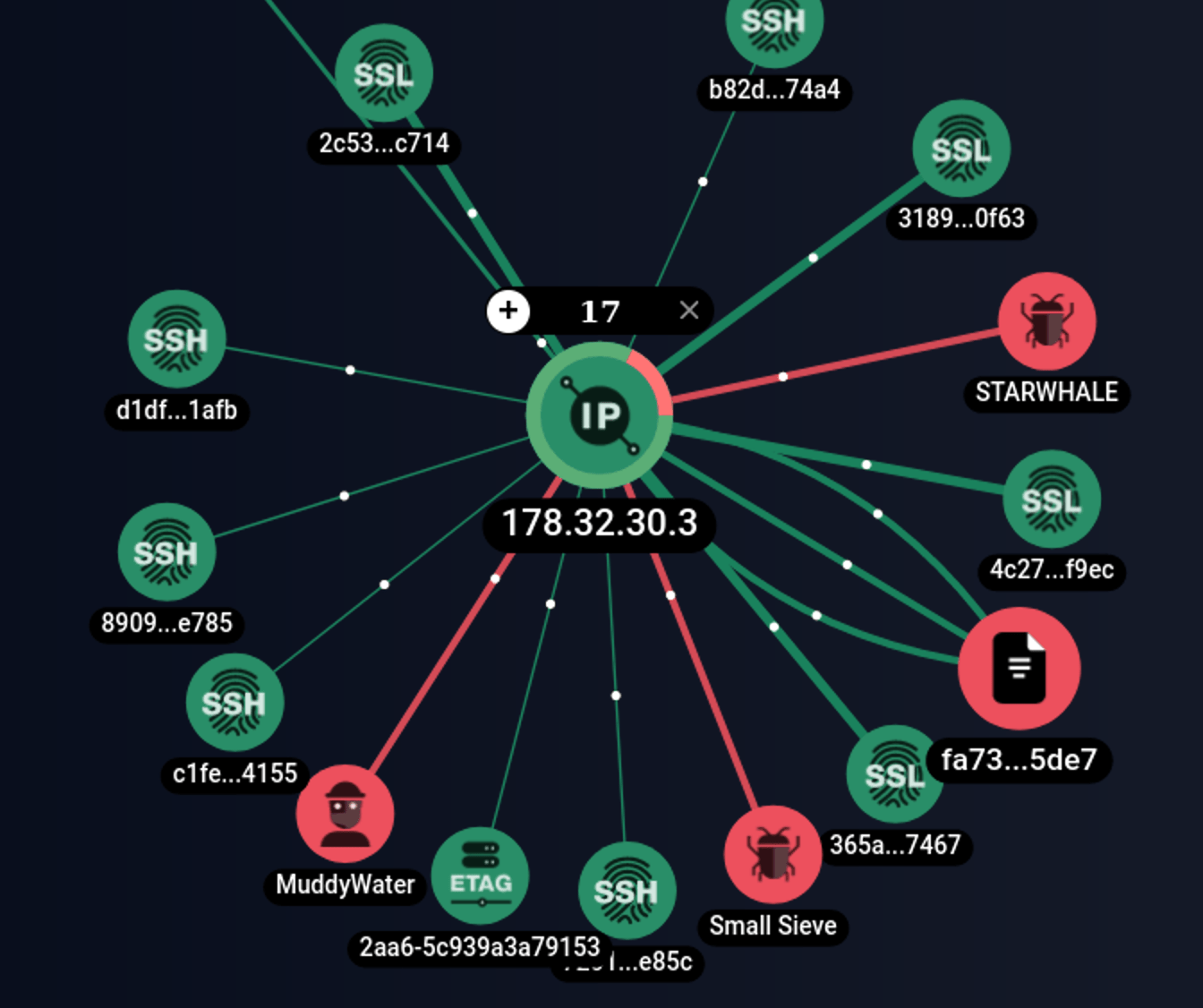 Изображение 20. Скриншот графового анализа связей IP адреса 178[.]32[.]30[.]3 в интерфейсе F6 Threat Intelligence