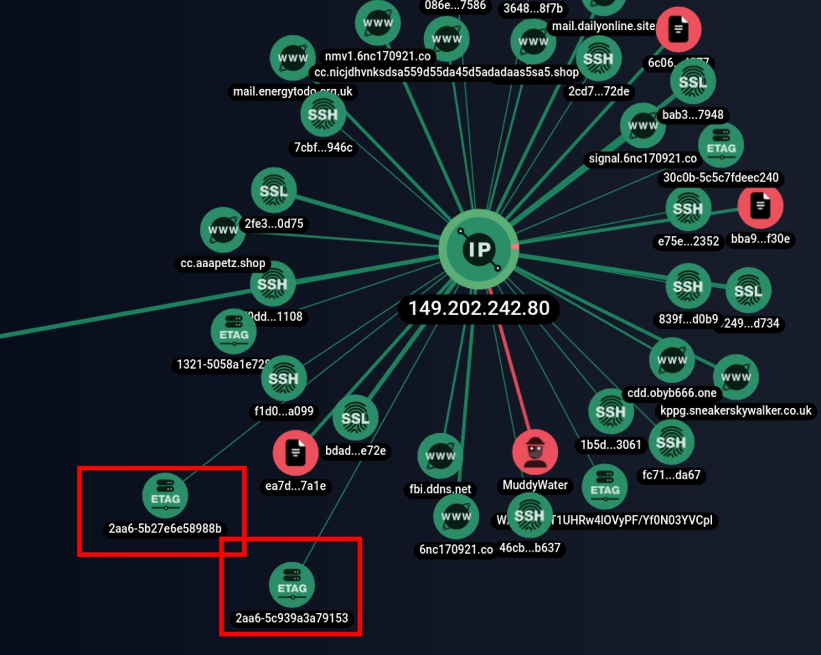 Изображение 21. Скриншот графового анализа связей IP адреса 149[.]202[.]242[.]80 в интерфейсе F6 Threat Intelligence