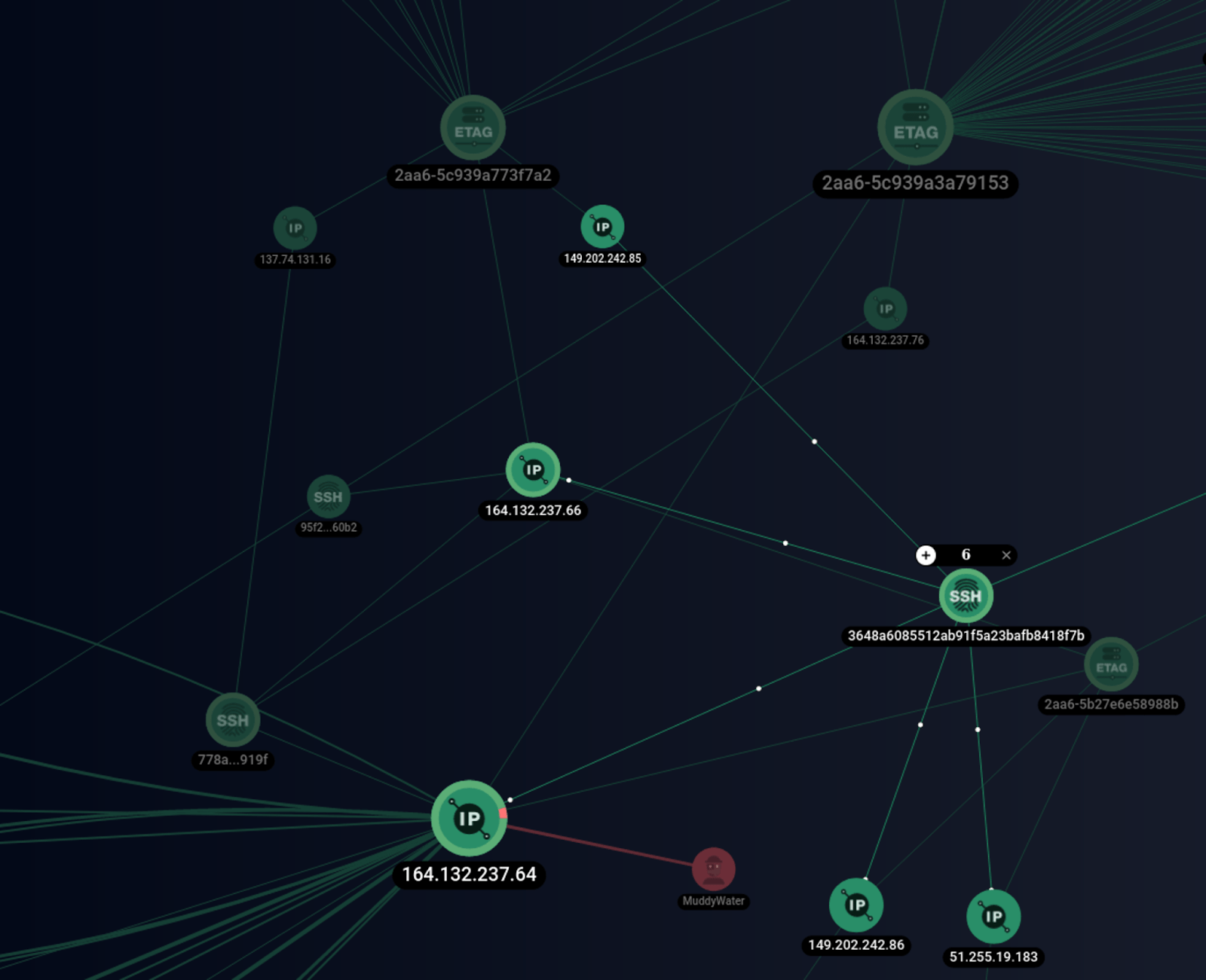 Изображение 23. Скриншот графового анализа связей SSH-отпечатка в интерфейсе F6 Threat Intelligence