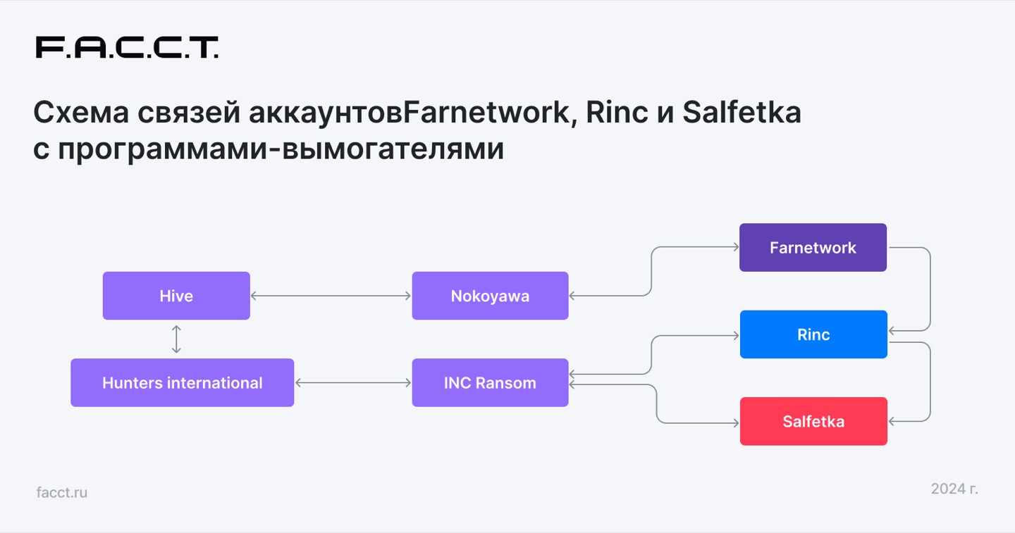 Рис. 18 Схема связей аккаунтов farnetwork, rinc и salfetka с программами-вымогателями