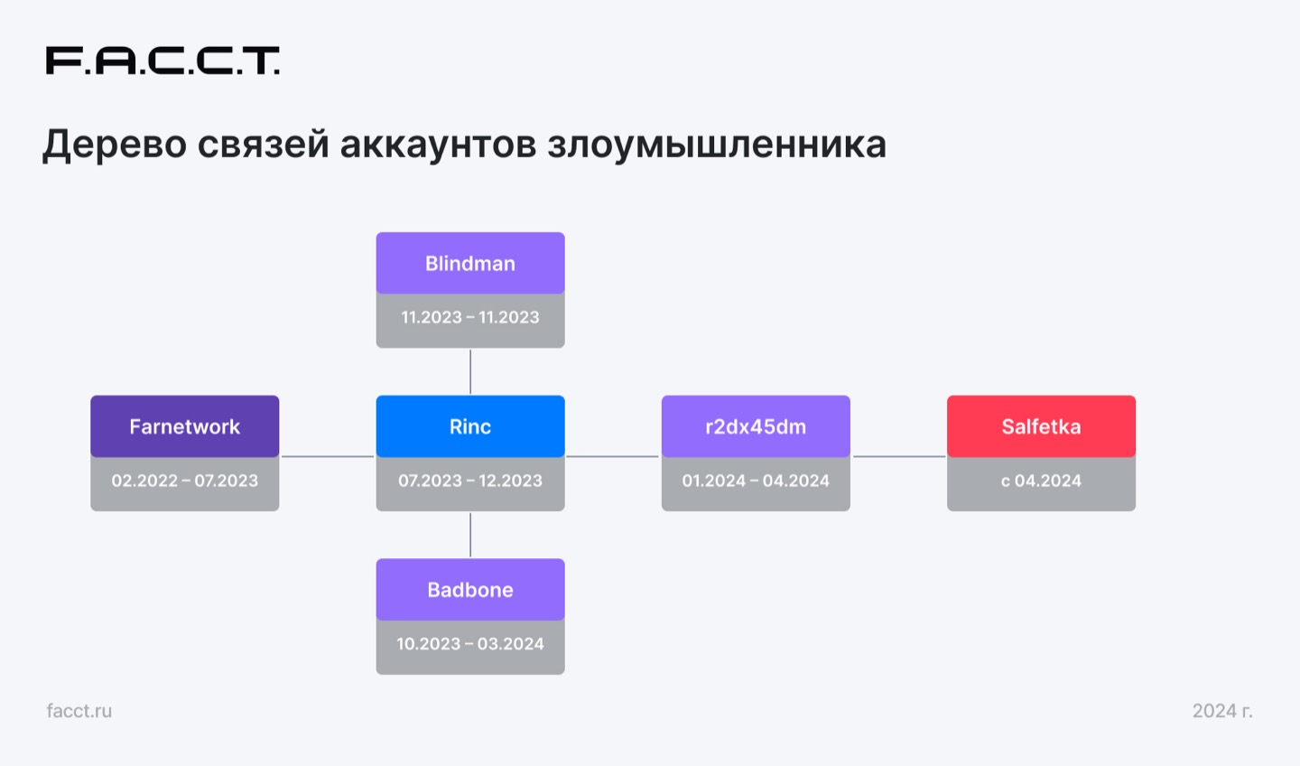 Рис. 25. Дерево связей аккаунтов злоумышленника