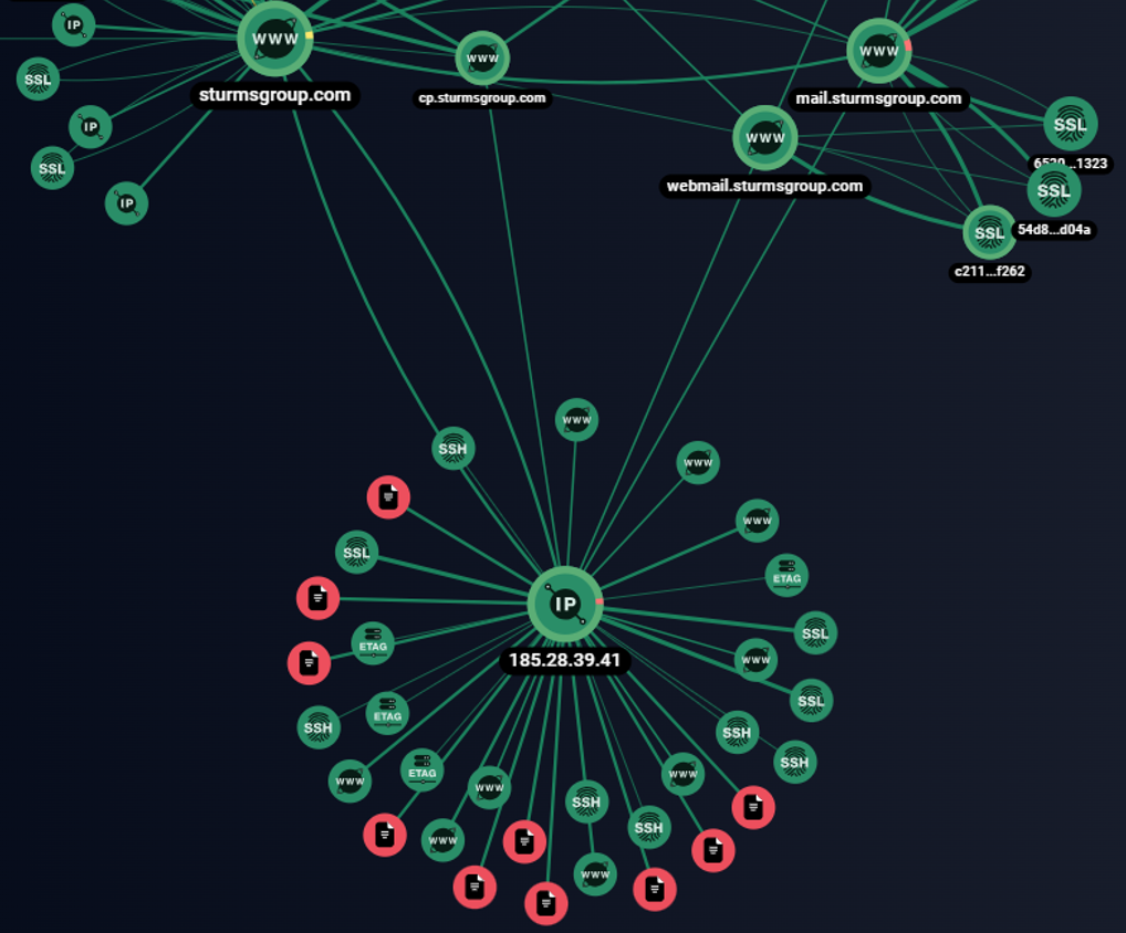 Рис. 1. Граф связей поддомена mail[.]sturmsgroup[.]com