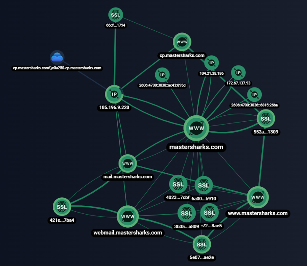 Рис. 10. Граф связей поддомена mail[.]mastersharks[.]com