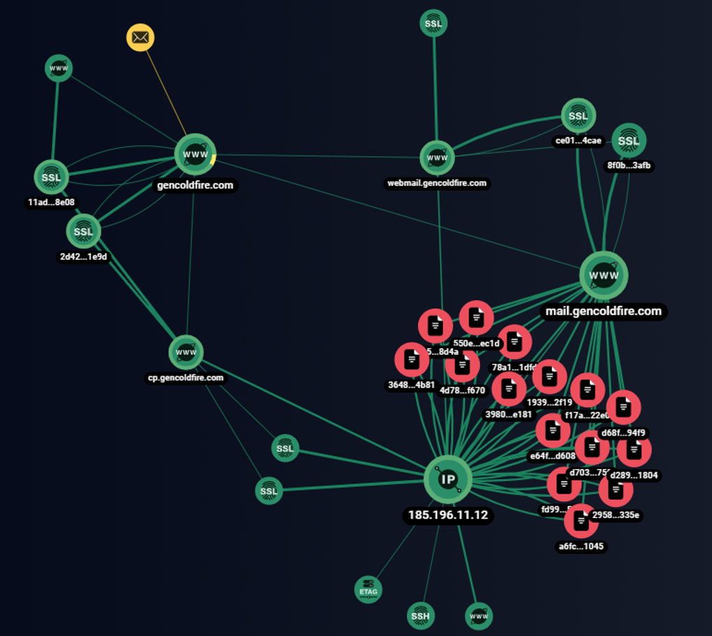 Рис. 2. Граф связей поддомена mail[]gencoldfire[.]com