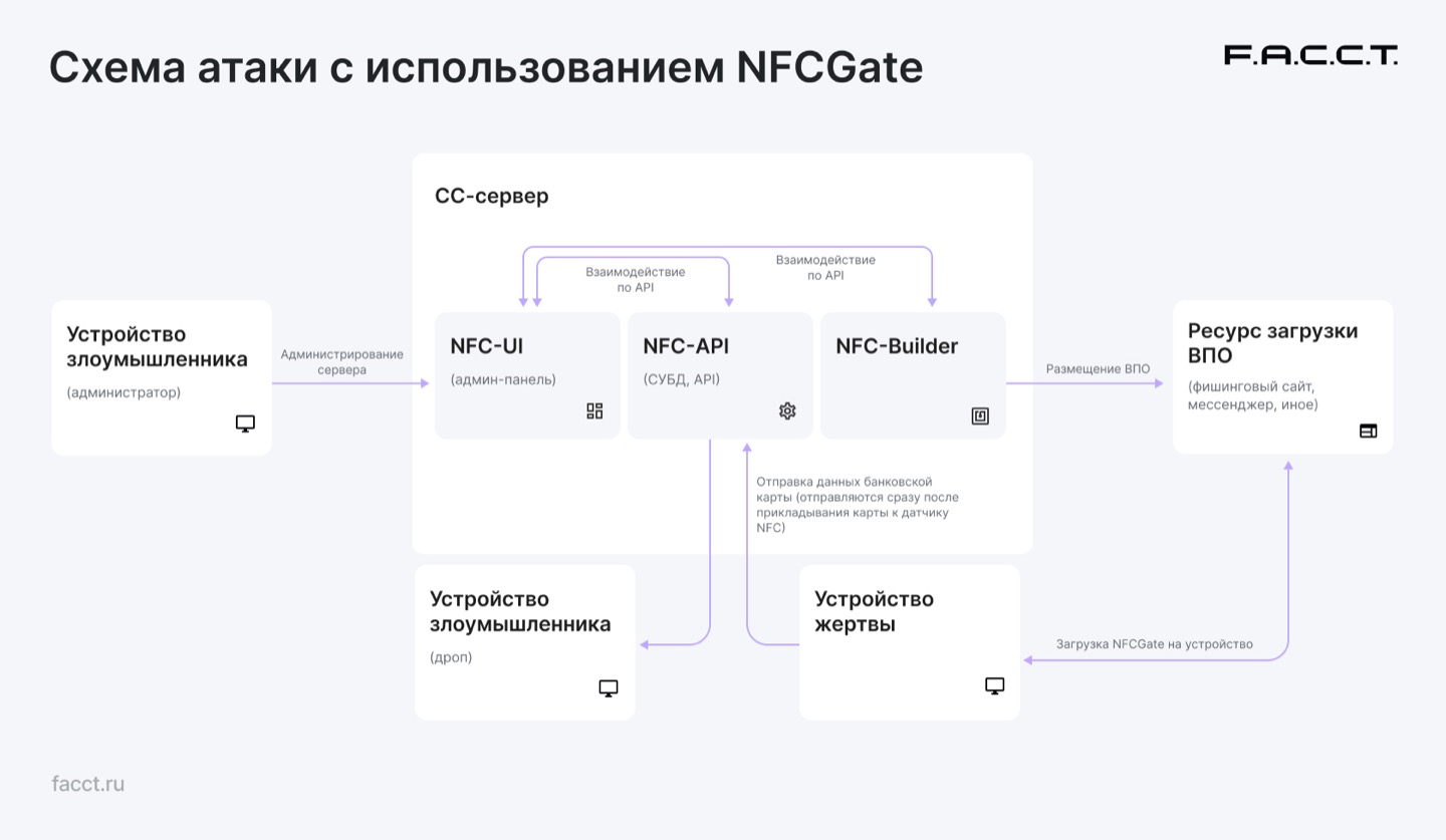 Рисунок 40. Схема атаки с учетом инфраструктуры злоумышленников.