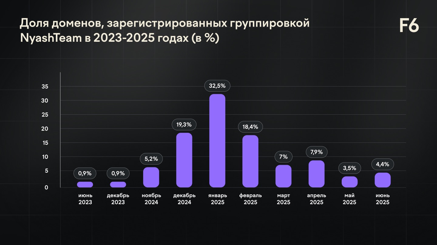 Рисунок 12. Распределение доменов, зарегистрированных группировкой NyashTeam в 2023-2025 годах, по периодам их создания