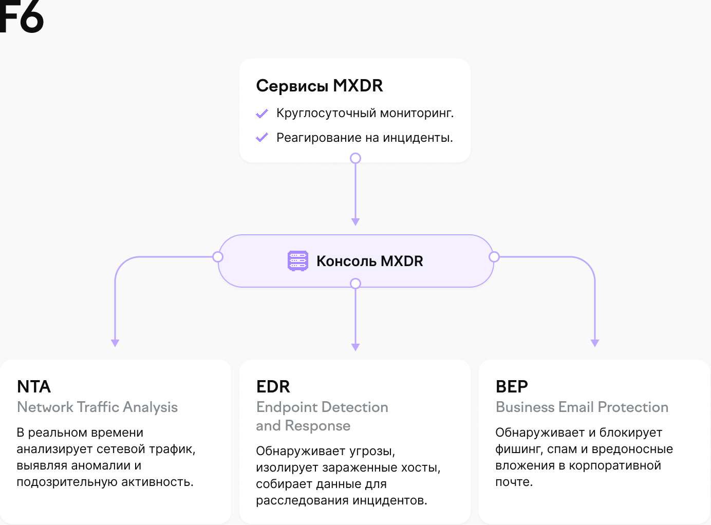 Модули помогают собрать и проанализировать телеметрию со всех слоев инфраструктуры: трафик, хосты, почта. Можно выбрать любую комбинацию модулей
