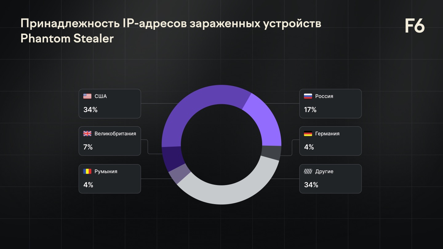 Рис. 3 Принадлежность IP-адресов зараженных устройств Phantom Stealer