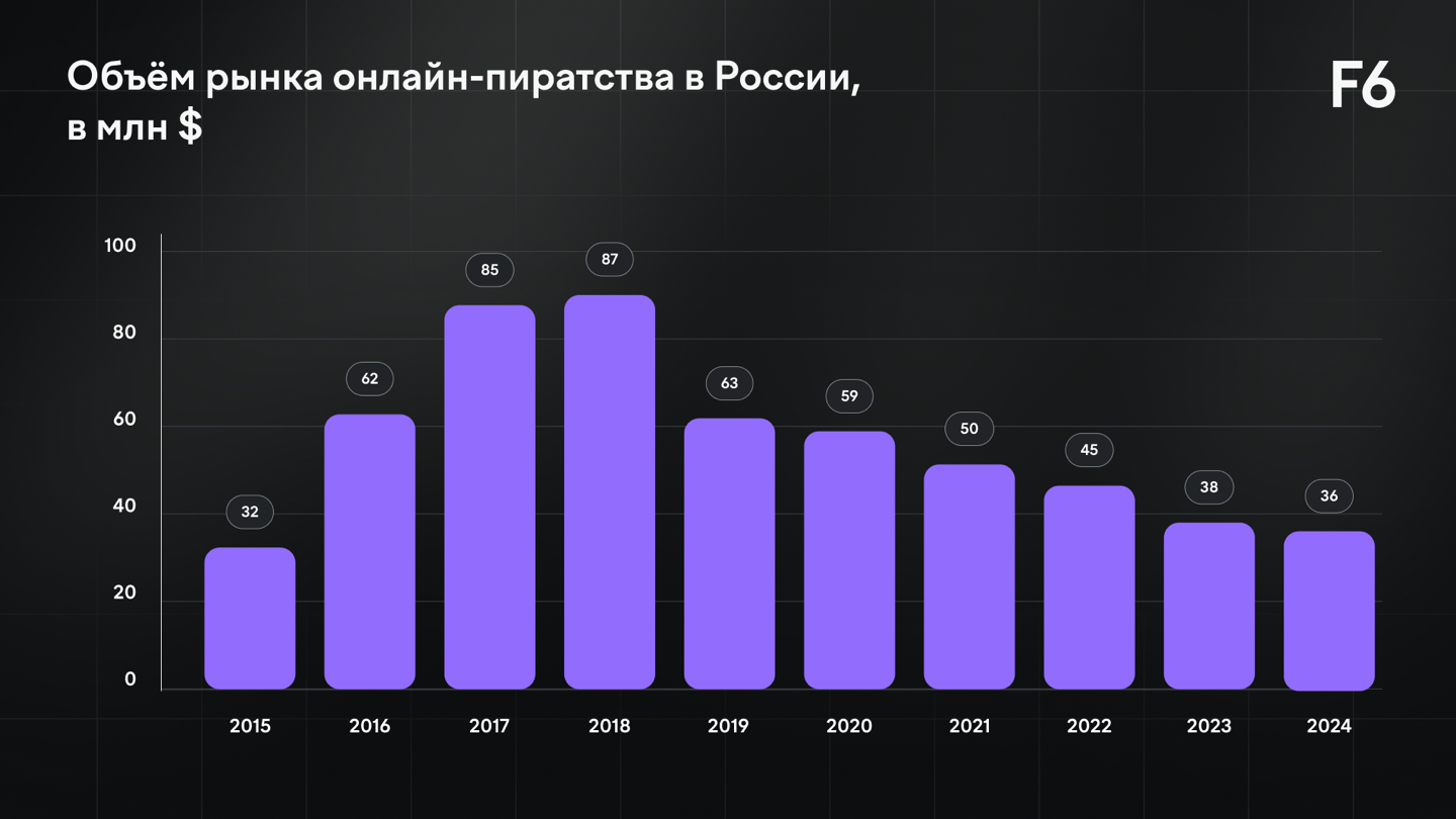 Рисунок 1. Объём рынка онлайн-пиратства в России, в млн $