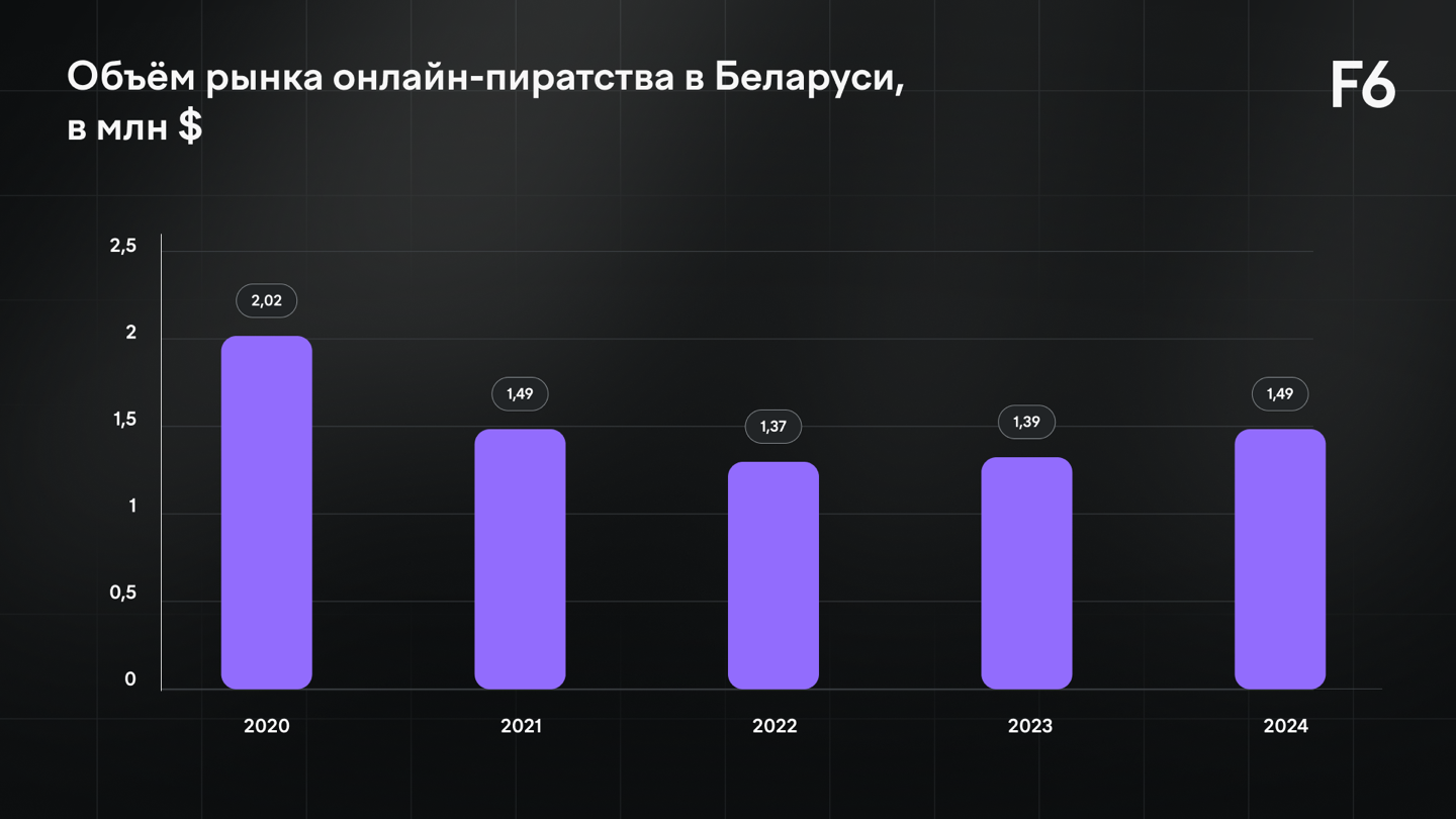 Рисунок 2. Объём рынка онлайн-пиратства в Беларуси, в млн $