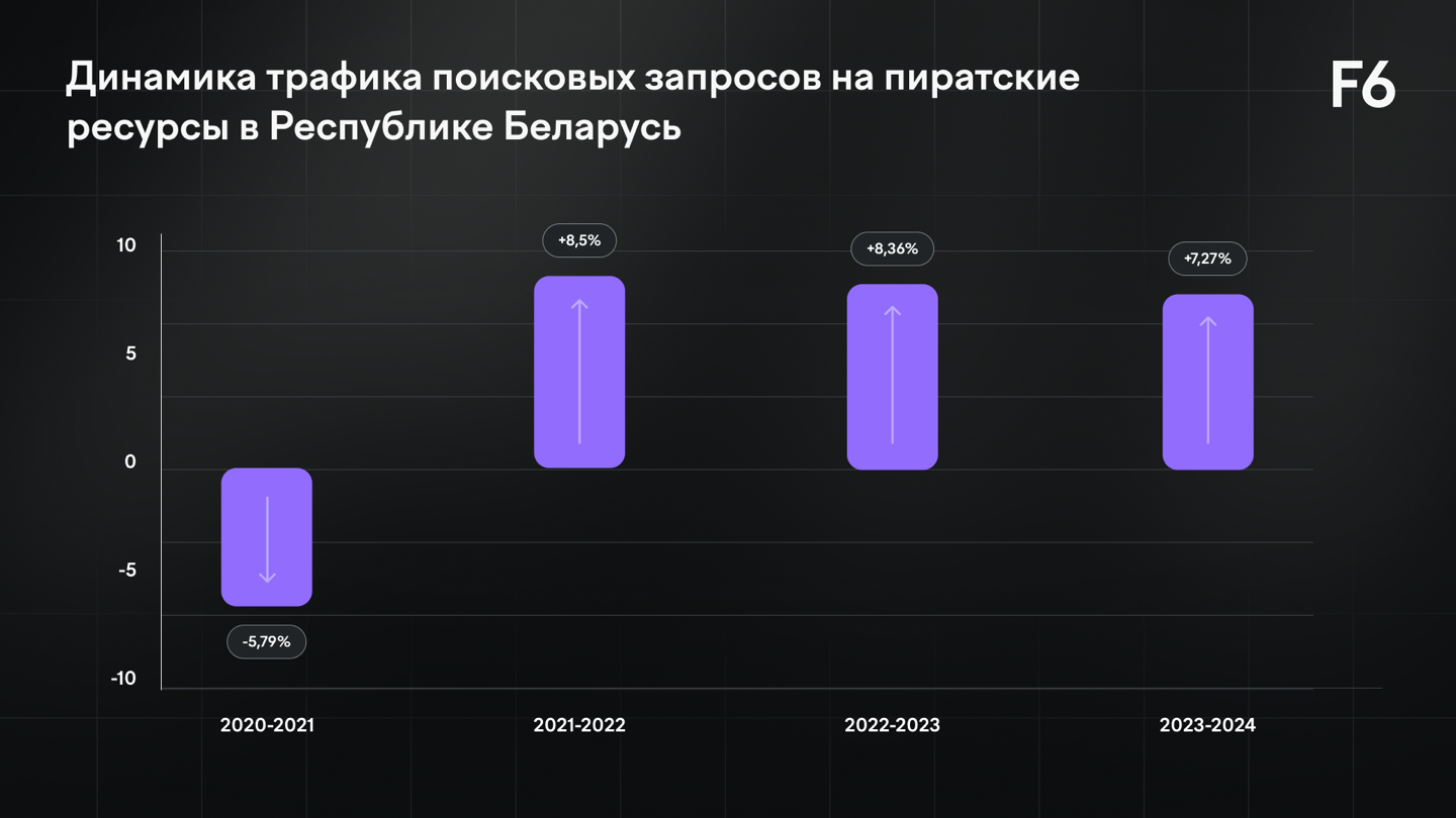 Рисунок 3. Динамика трафика поисковых запросов на пиратские ресурсы в Республике Беларусь