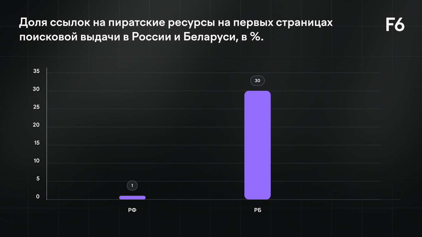 Рисунок 4. Доля ссылок на пиратские ресурсы на первых страницах поисковой выдачи в России и Беларуси
