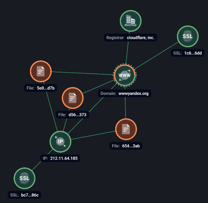 Рис. 5. — Графовый анализ в системе F6 Threat Intelligence