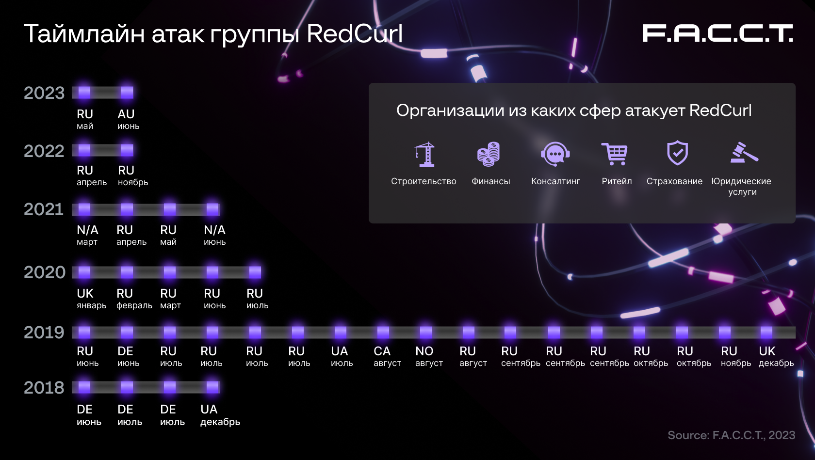 Рис. 1 Таймлайн атак группы RedCurl
