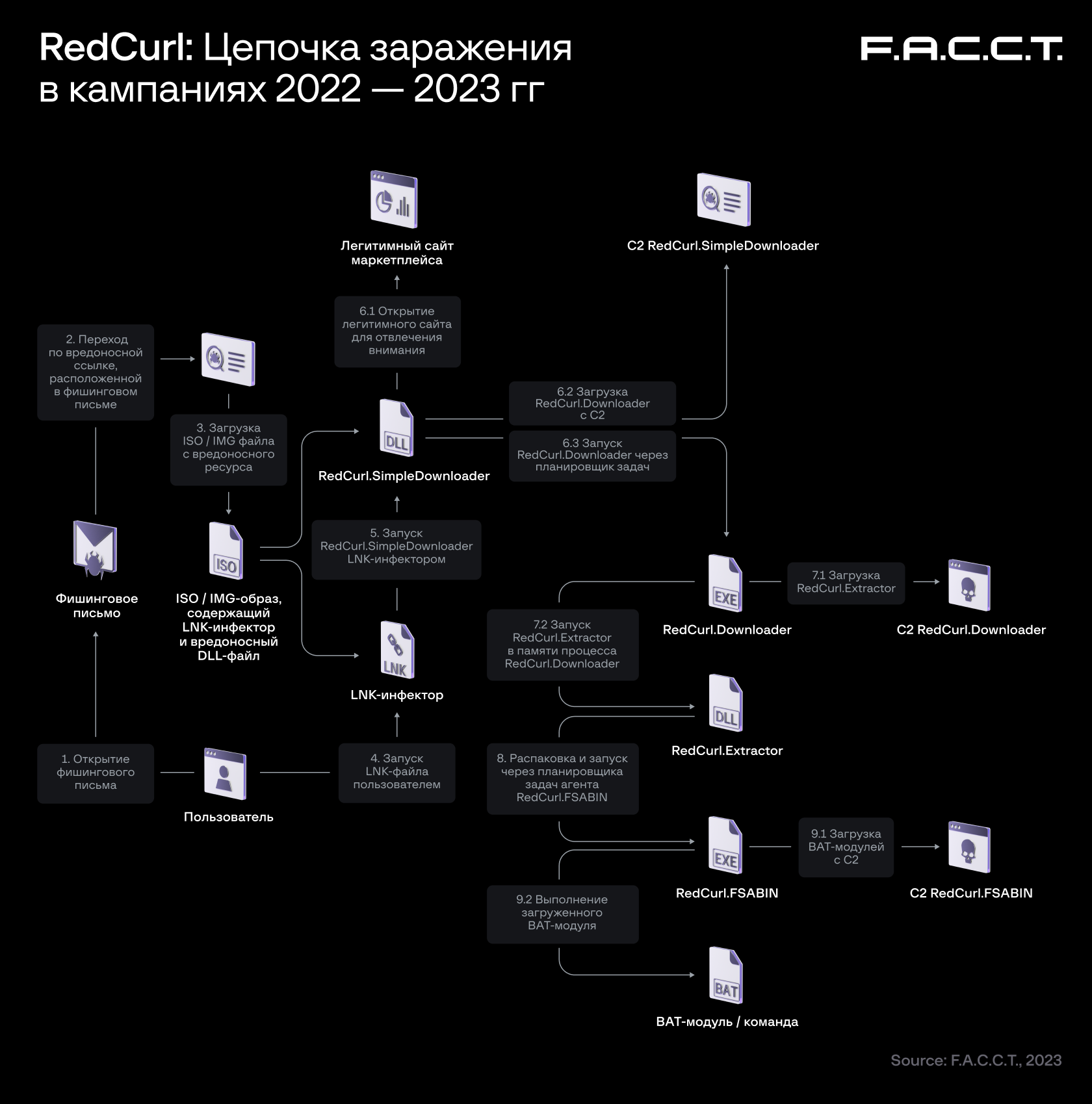 Рис. 2 RedCurl: Цепочка заражения в кампаниях 2022-2023 гг