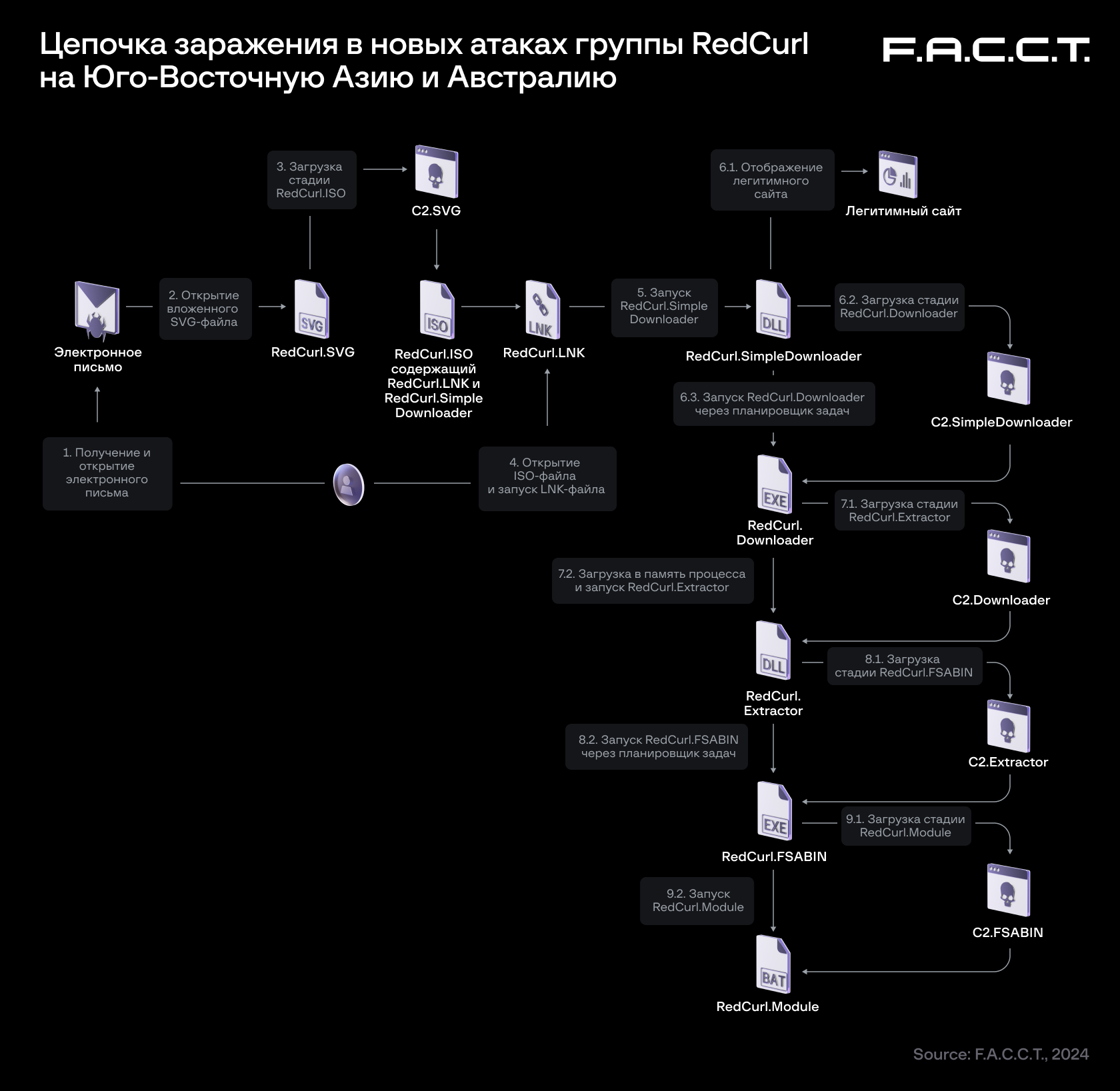 Рисунок 1. Цепочка заражения RedCurl в атаках 2023 года.