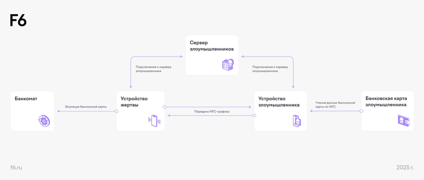 Рисунок 6. Схема атаки